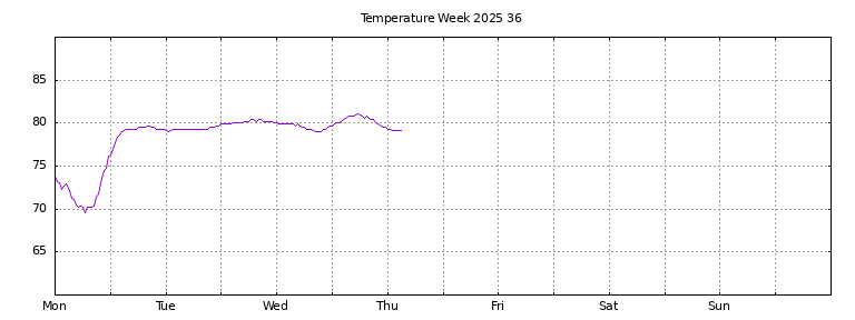 [Temperature this week graph]
