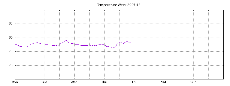 [Temperature this week graph]