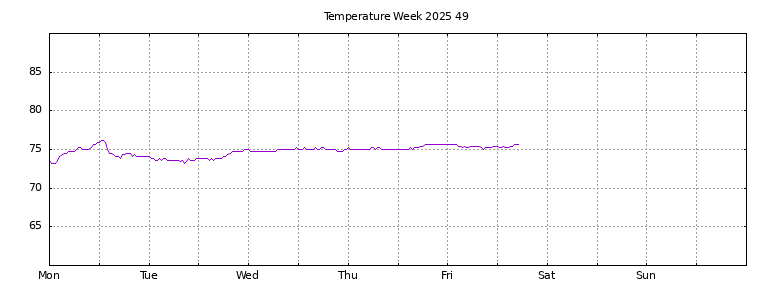 [Temperature this week graph]