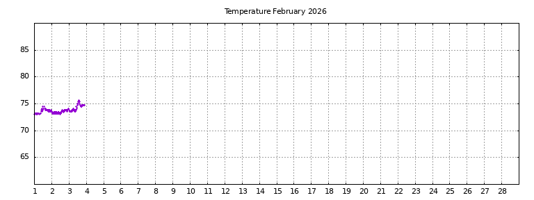 [Temperature this month graph]