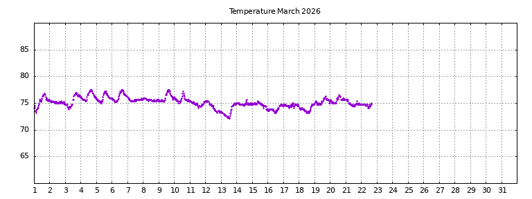 [Temperature this month graph]