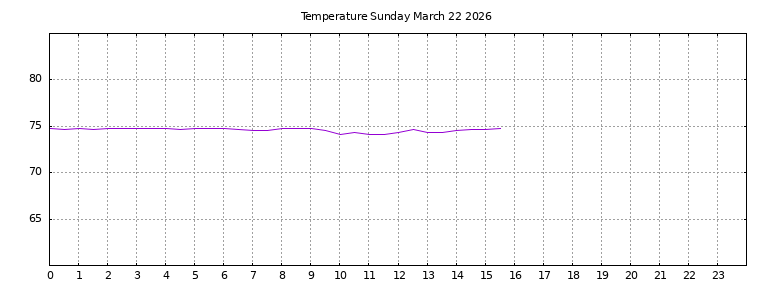 [Temperature today graph]