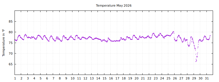 [Temperature this month graph]