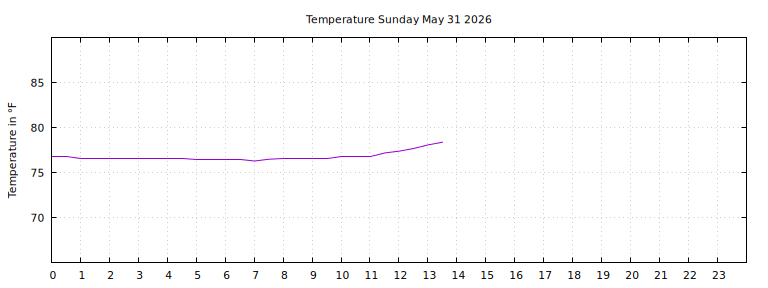 [Temperature today graph]