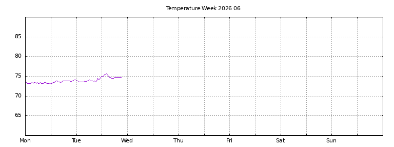 [Temperature this week graph]