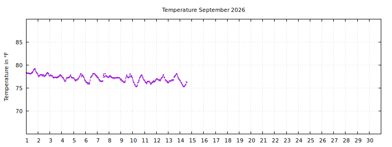 [Temperature this month graph]