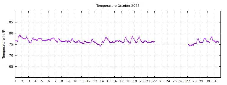 [Temperature this month graph]
