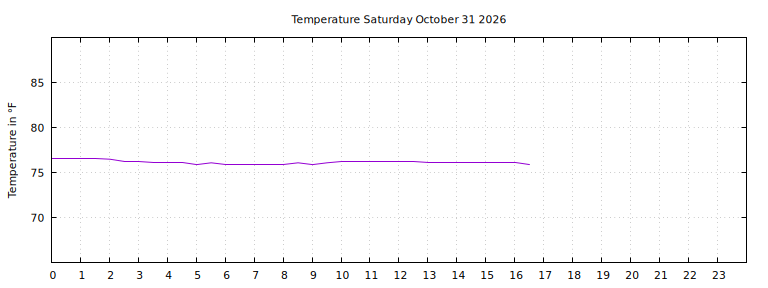 [Temperature today graph]