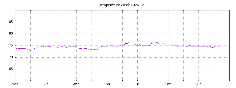 [Temperature this week graph]