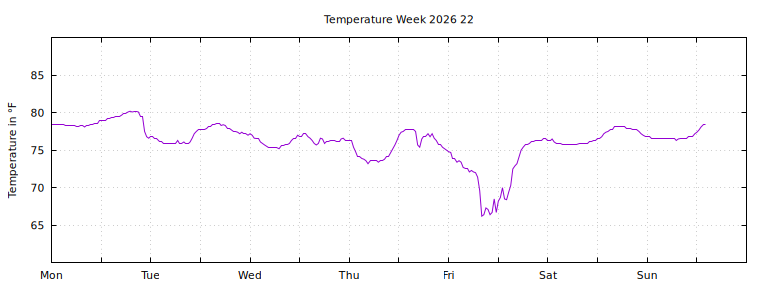 [Temperature this week graph]