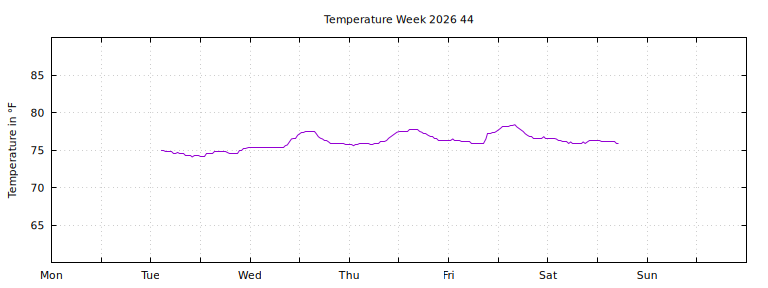 [Temperature this week graph]
