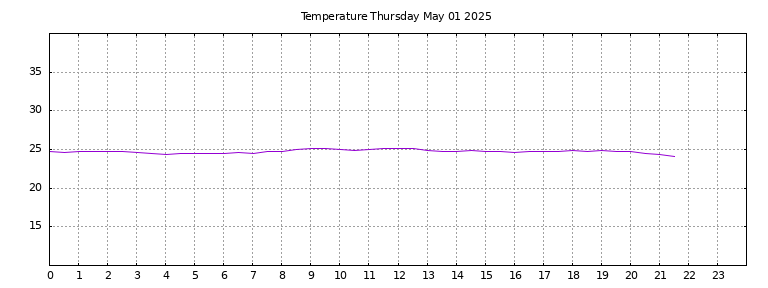 [Temperature today graph]