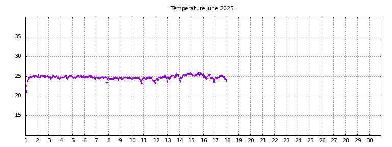 [Temperature this month graph]