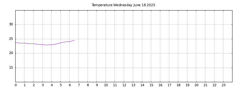 [Temperature today graph]
