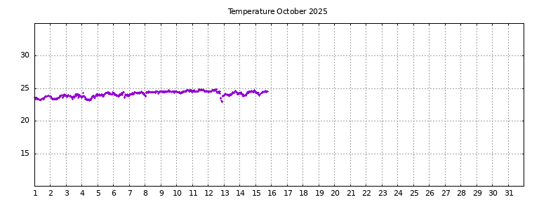 [Temperature this month graph]