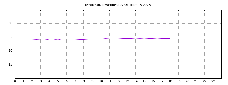 [Temperature today graph]