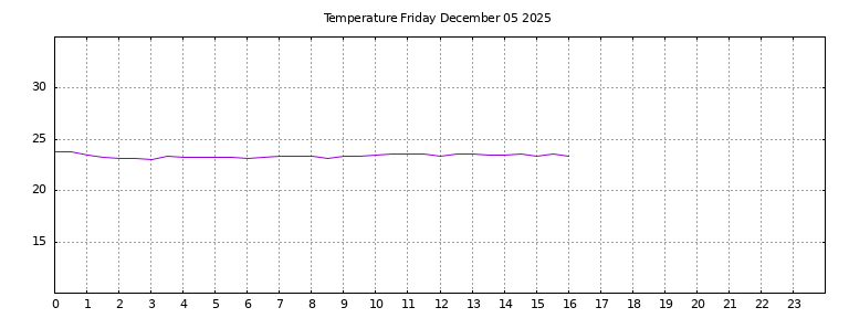 [Temperature today graph]
