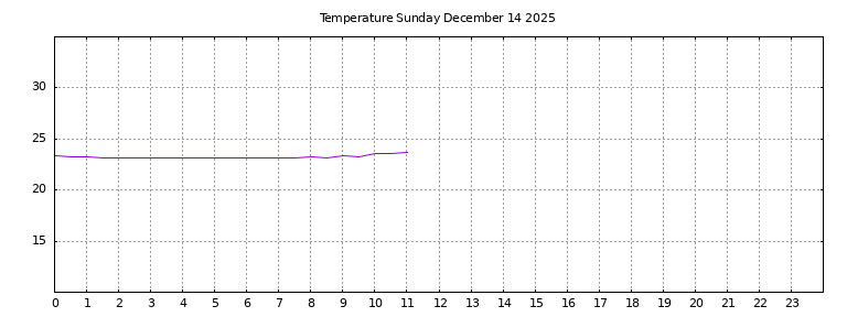 [Temperature today graph]
