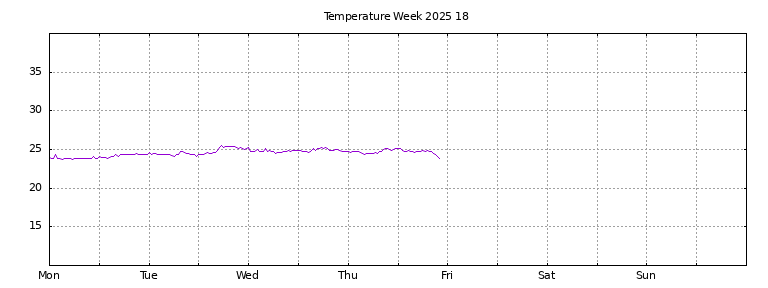[Temperature this week graph]