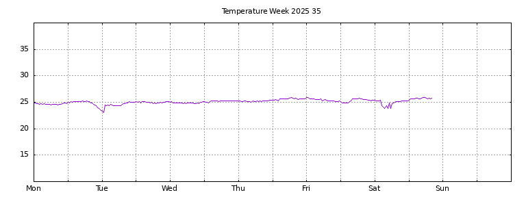 [Temperature this week graph]