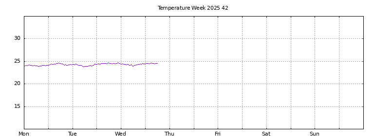 [Temperature this week graph]