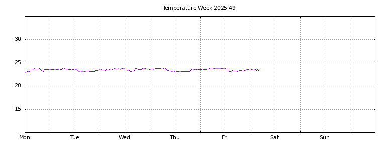 [Temperature this week graph]