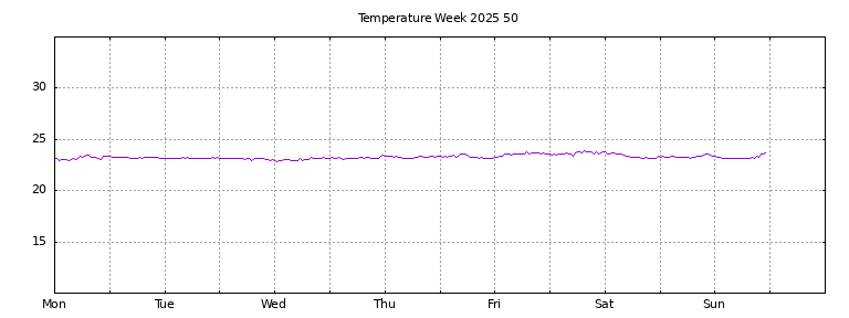 [Temperature this week graph]
