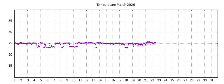[Temperature this month graph]