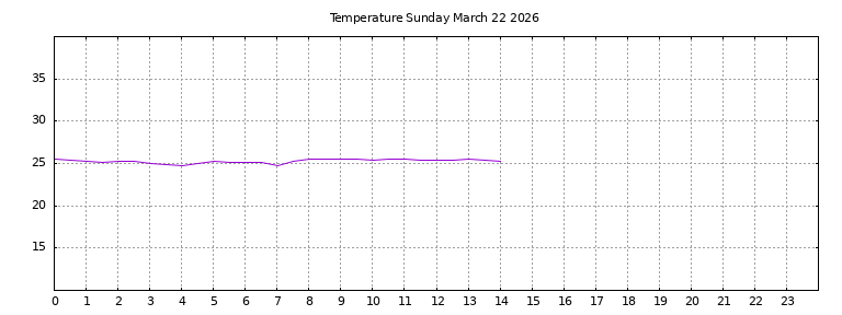 [Temperature today graph]