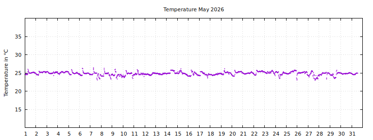 [Temperature this month graph]