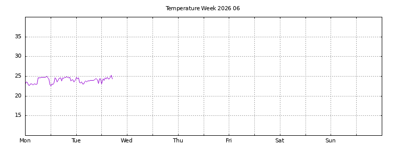 [Temperature this week graph]