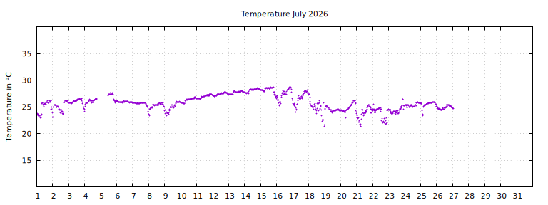 [Temperature this month graph]