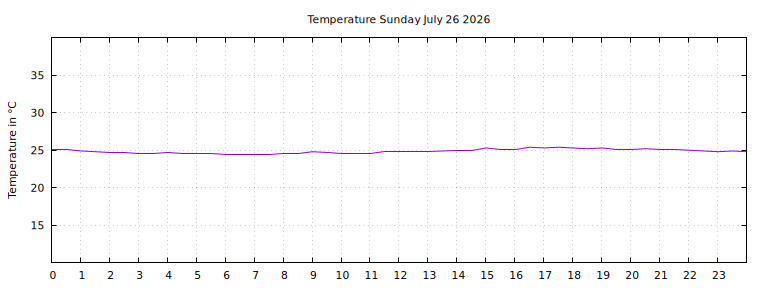 [Temperature today graph]