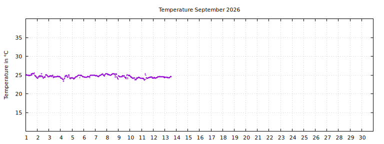 [Temperature this month graph]