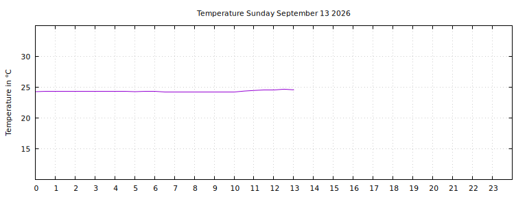 [Temperature today graph]