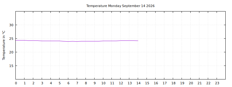 [Temperature today graph]