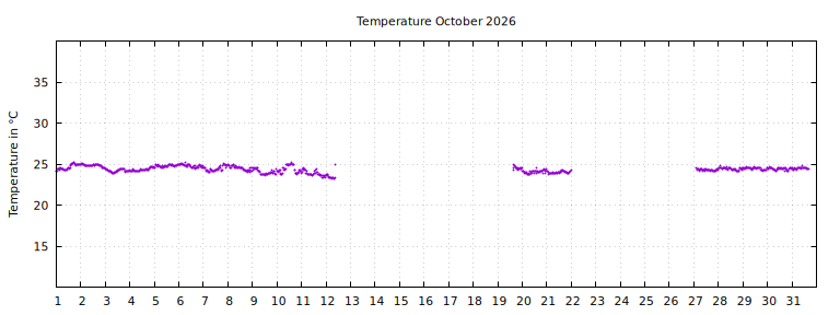 [Temperature this month graph]