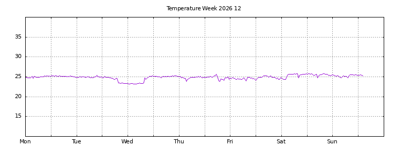 [Temperature this week graph]