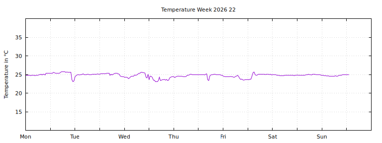 [Temperature this week graph]