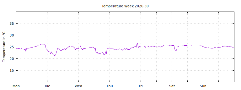 [Temperature this week graph]