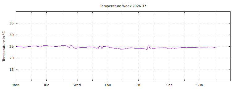 [Temperature this week graph]