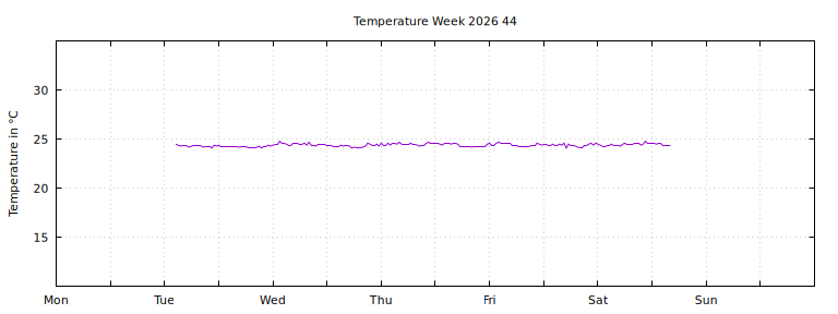 [Temperature this week graph]