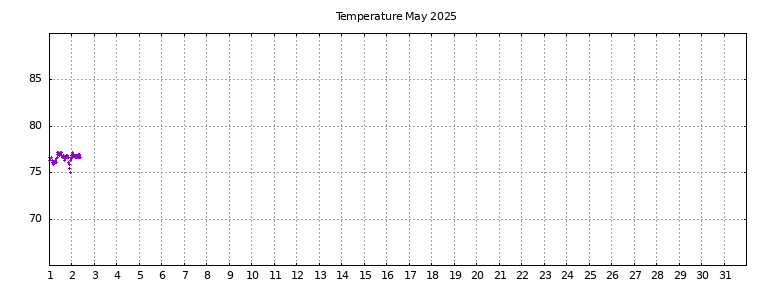 [Temperature this month graph]