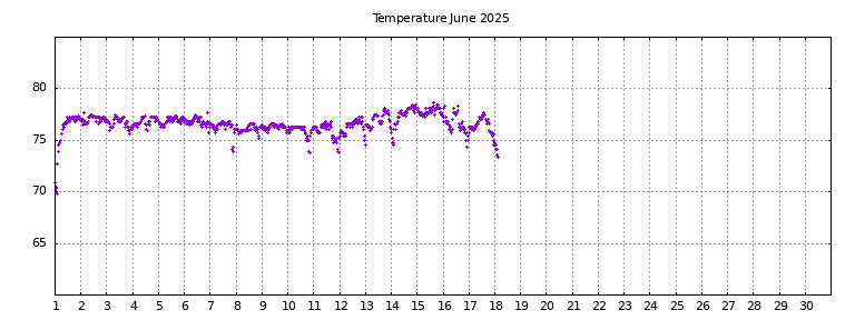 [Temperature this month graph]