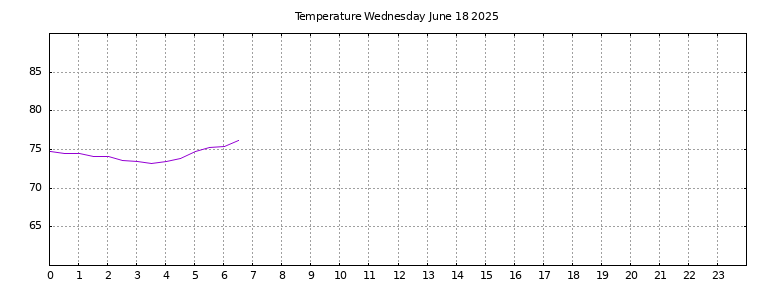 [Temperature today graph]