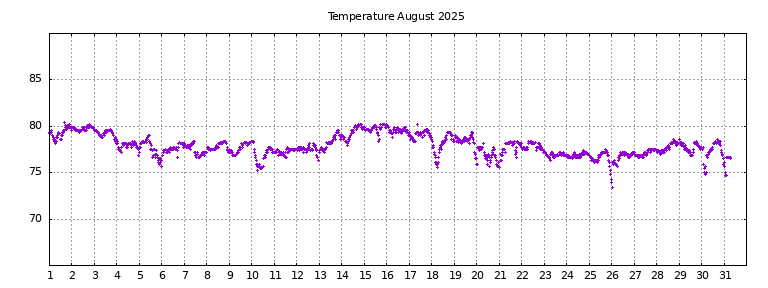 [Temperature this month graph]