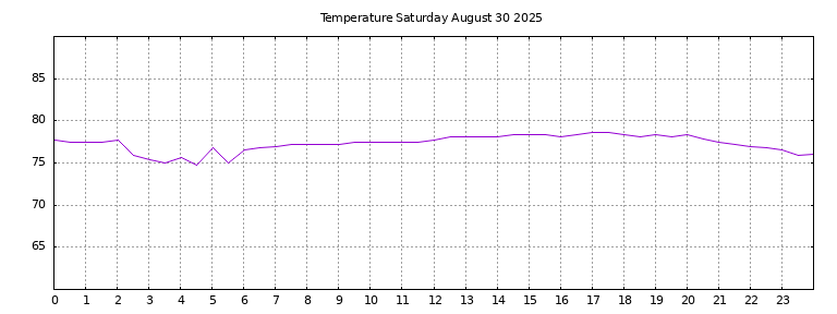 [Temperature today graph]