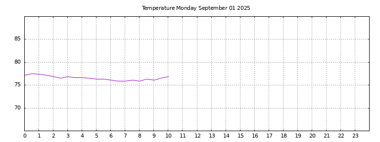 [Temperature today graph]