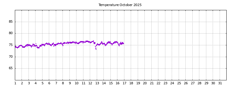[Temperature this month graph]