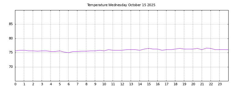 [Temperature today graph]